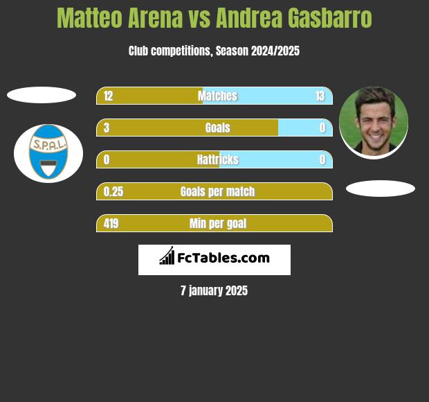 Matteo Arena vs Andrea Gasbarro h2h player stats