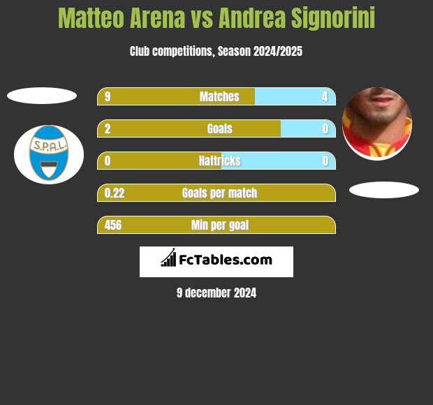 Matteo Arena vs Andrea Signorini h2h player stats