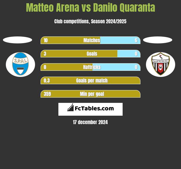 Matteo Arena vs Danilo Quaranta h2h player stats