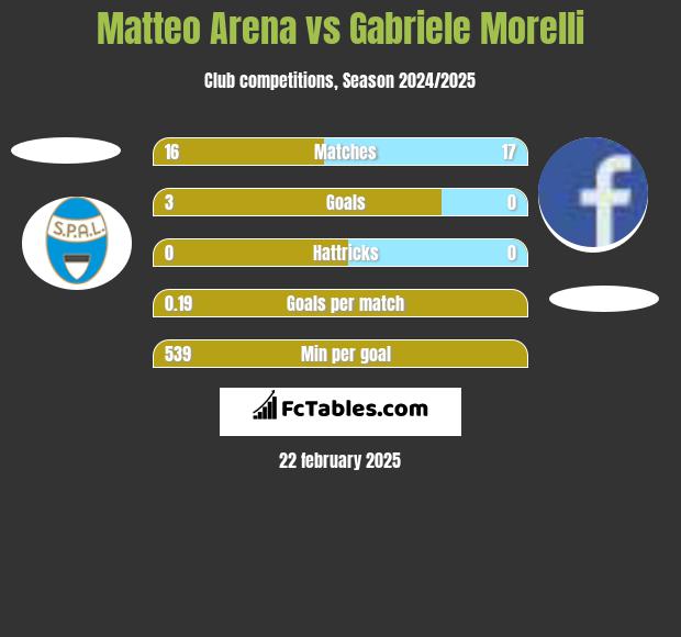 Matteo Arena vs Gabriele Morelli h2h player stats