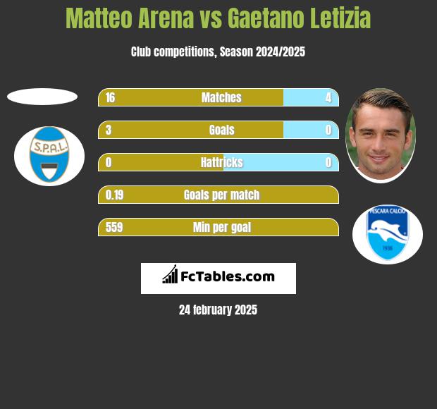 Matteo Arena vs Gaetano Letizia h2h player stats