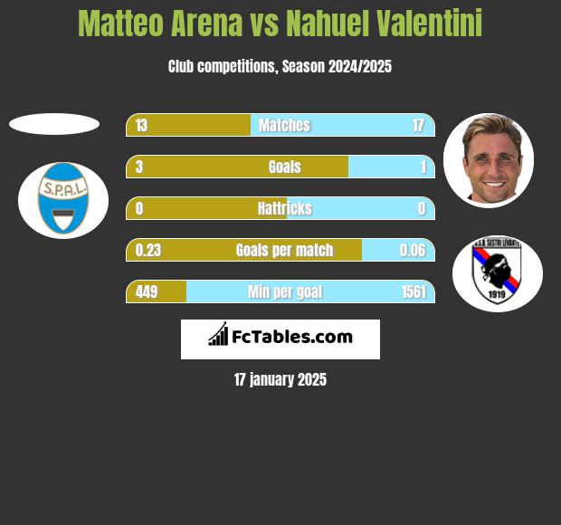 Matteo Arena vs Nahuel Valentini h2h player stats