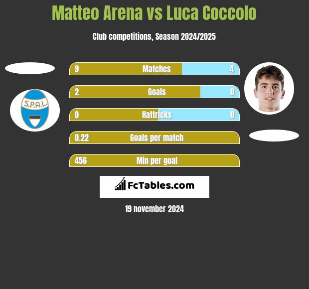 Matteo Arena vs Luca Coccolo h2h player stats