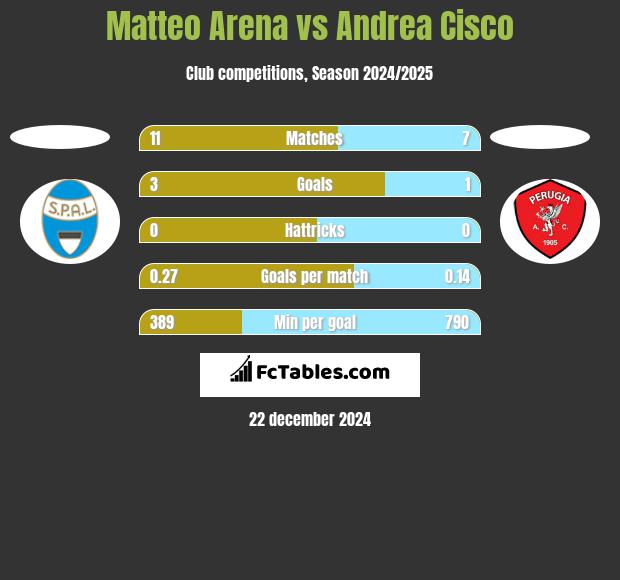 Matteo Arena vs Andrea Cisco h2h player stats