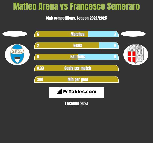 Matteo Arena vs Francesco Semeraro h2h player stats