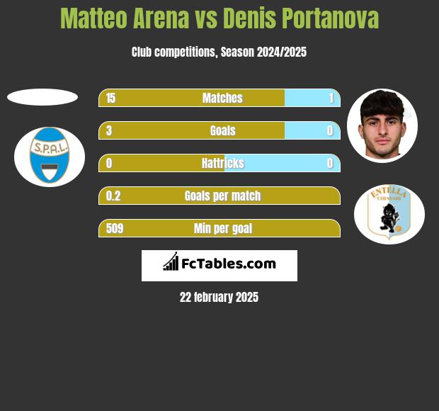 Matteo Arena vs Denis Portanova h2h player stats