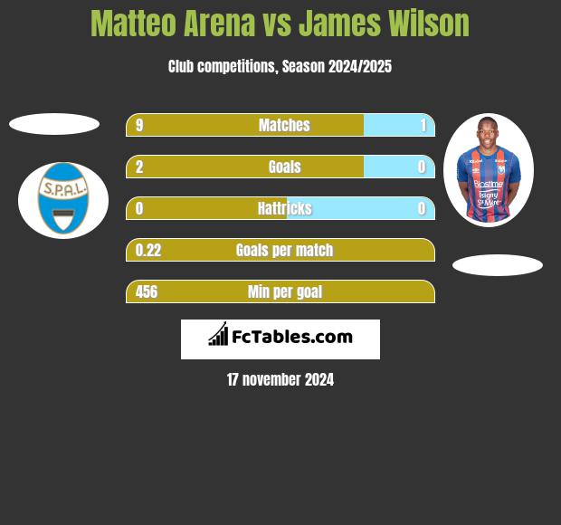 Matteo Arena vs James Wilson h2h player stats