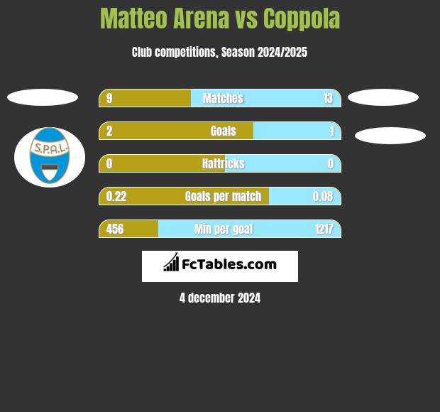 Matteo Arena vs Coppola h2h player stats