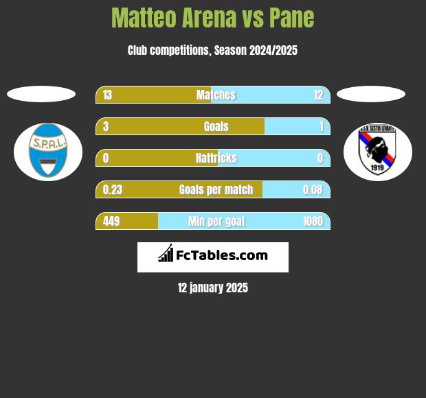 Matteo Arena vs Pane h2h player stats