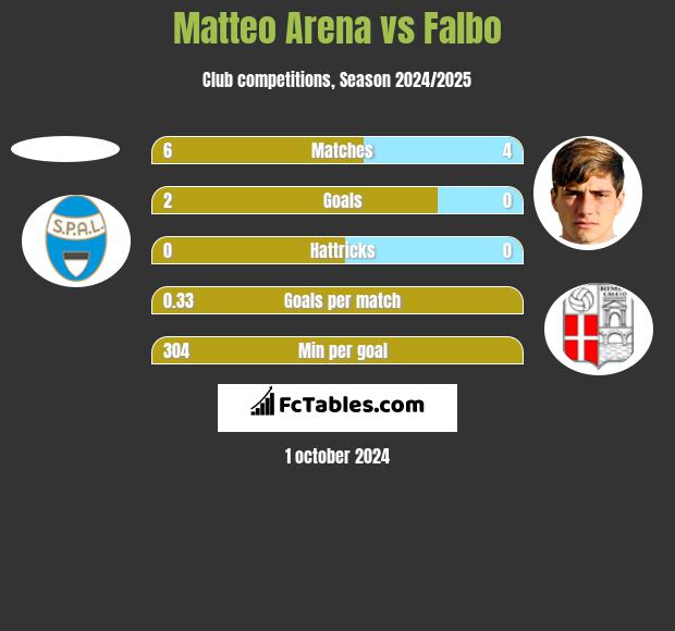 Matteo Arena vs Falbo h2h player stats