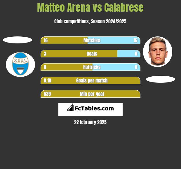 Matteo Arena vs Calabrese h2h player stats