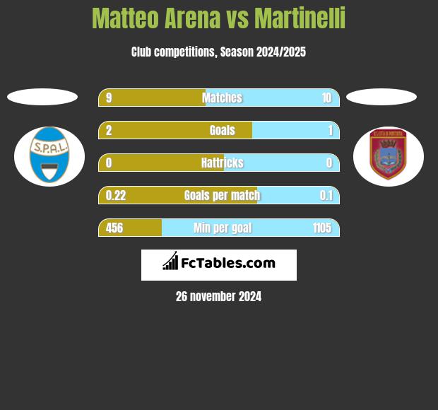 Matteo Arena vs Martinelli h2h player stats