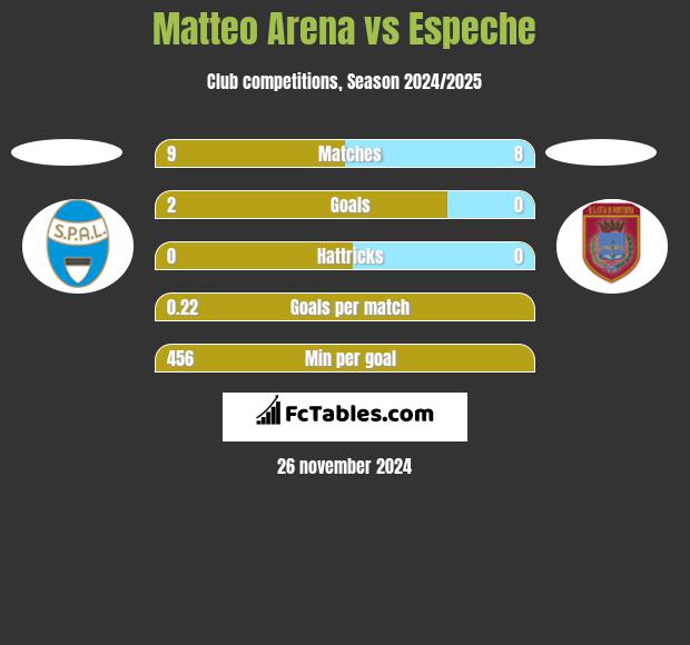 Matteo Arena vs Espeche h2h player stats