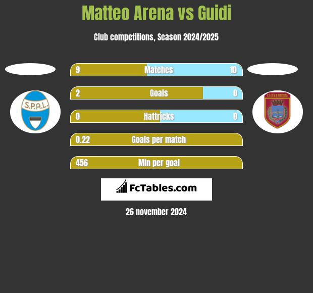 Matteo Arena vs Guidi h2h player stats