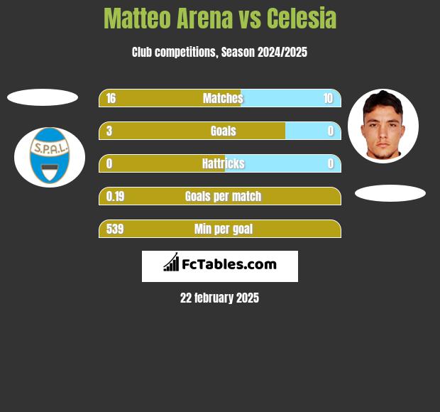 Matteo Arena vs Celesia h2h player stats