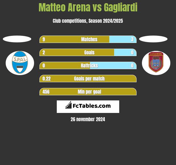 Matteo Arena vs Gagliardi h2h player stats