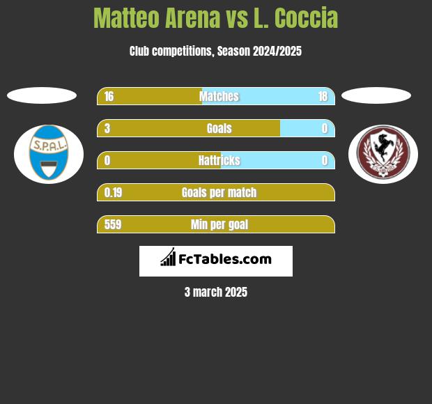 Matteo Arena vs L. Coccia h2h player stats