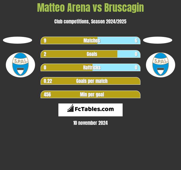 Matteo Arena vs Bruscagin h2h player stats