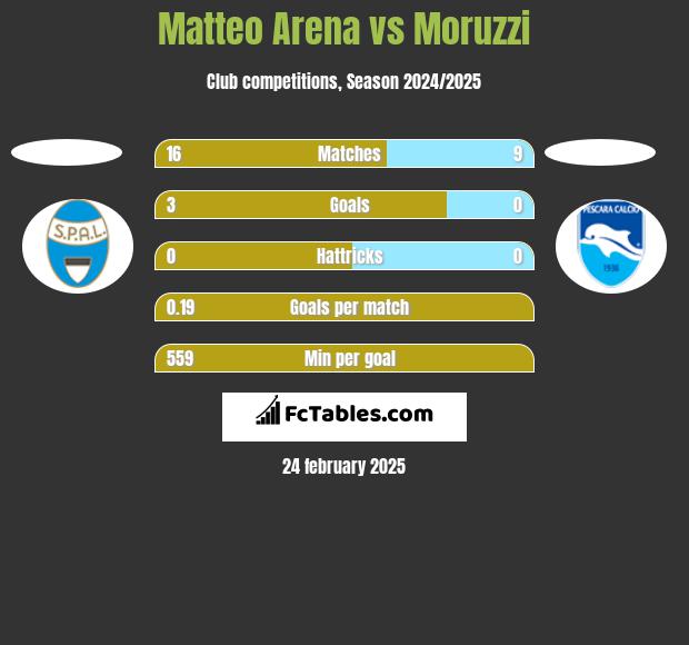 Matteo Arena vs Moruzzi h2h player stats