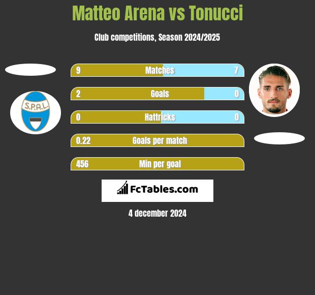 Matteo Arena vs Tonucci h2h player stats