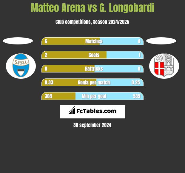 Matteo Arena vs G. Longobardi h2h player stats