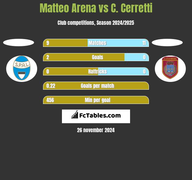 Matteo Arena vs C. Cerretti h2h player stats