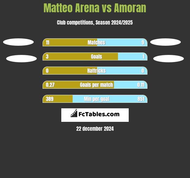 Matteo Arena vs Amoran h2h player stats