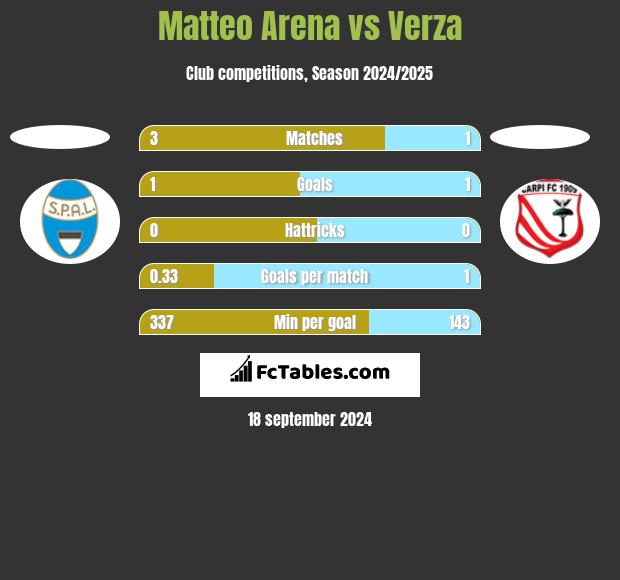 Matteo Arena vs Verza h2h player stats