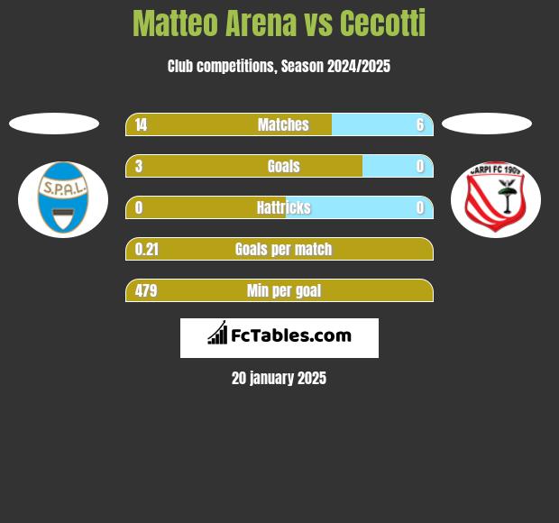 Matteo Arena vs Cecotti h2h player stats