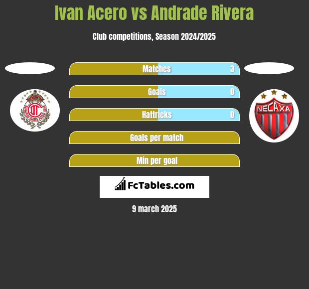 Ivan Acero vs Andrade Rivera h2h player stats