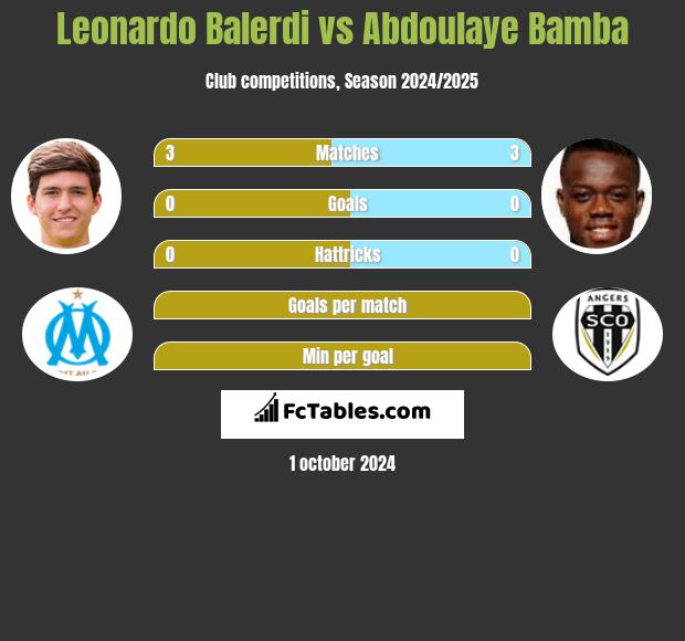 Leonardo Balerdi vs Abdoulaye Bamba h2h player stats