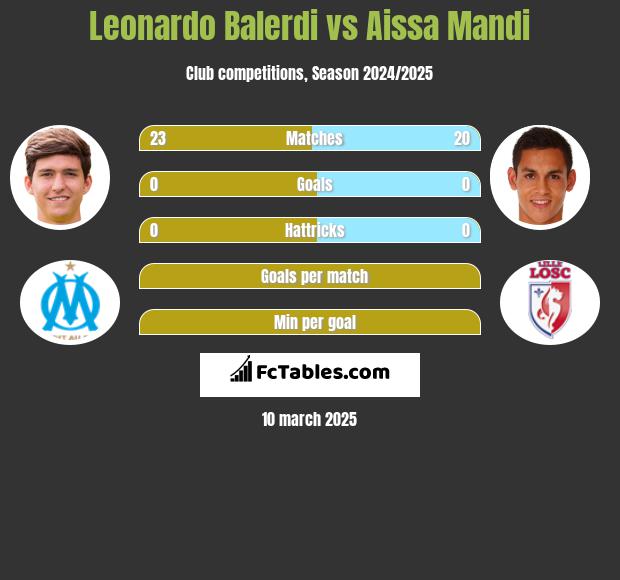 Leonardo Balerdi vs Aissa Mandi h2h player stats