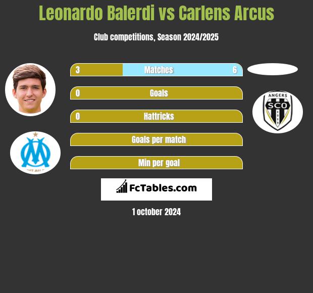 Leonardo Balerdi vs Carlens Arcus h2h player stats