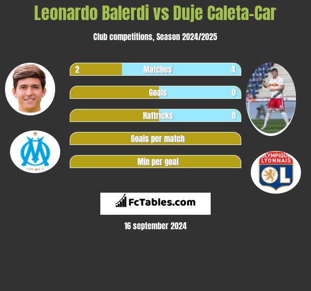 Leonardo Balerdi vs Duje Caleta-Car h2h player stats