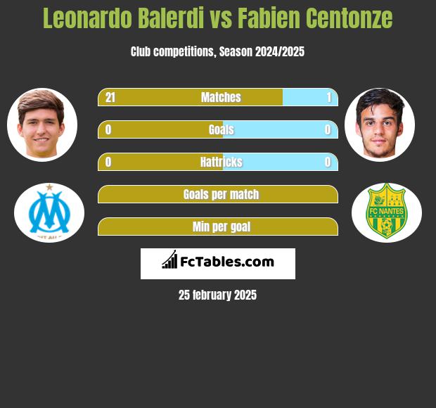 Leonardo Balerdi vs Fabien Centonze h2h player stats