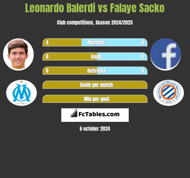 Leonardo Balerdi vs Falaye Sacko h2h player stats