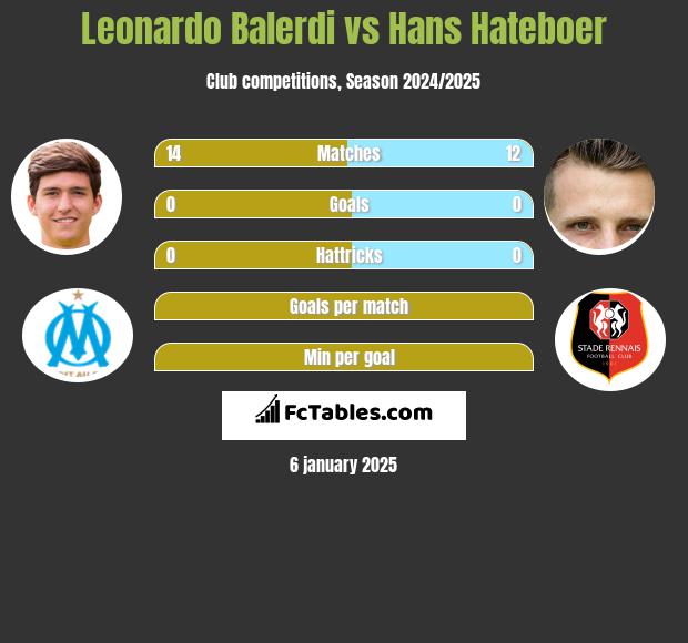 Leonardo Balerdi vs Hans Hateboer h2h player stats