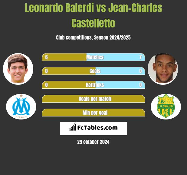 Leonardo Balerdi vs Jean-Charles Castelletto h2h player stats