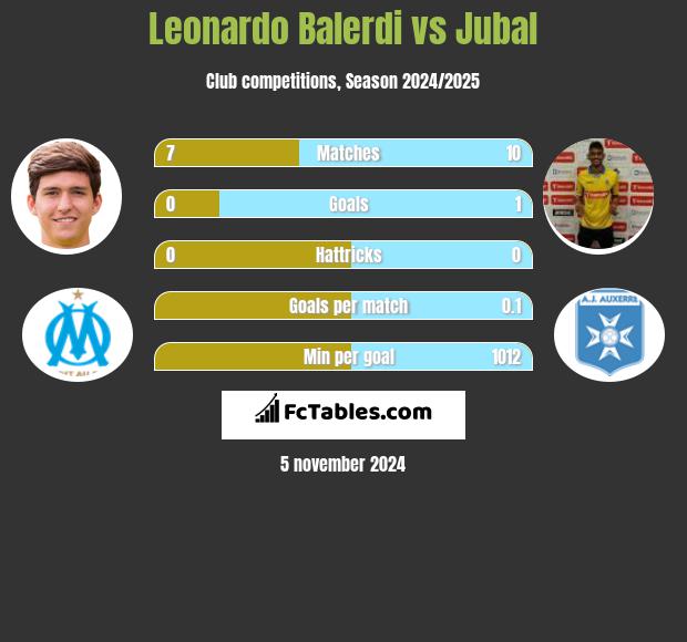 Leonardo Balerdi vs Jubal h2h player stats