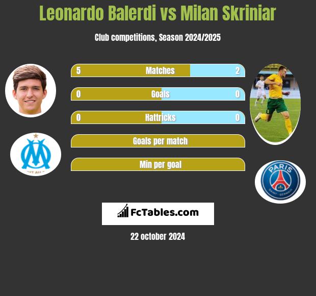 Leonardo Balerdi vs Milan Skriniar h2h player stats