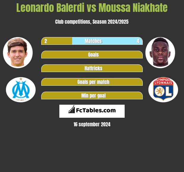 Leonardo Balerdi vs Moussa Niakhate h2h player stats