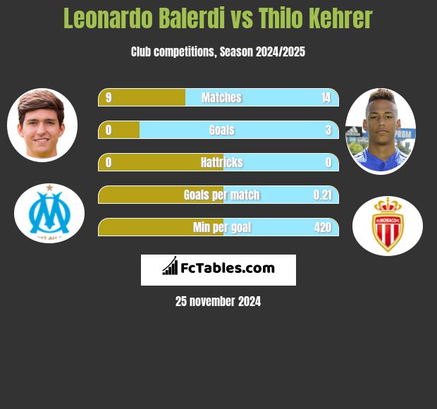 Leonardo Balerdi vs Thilo Kehrer h2h player stats