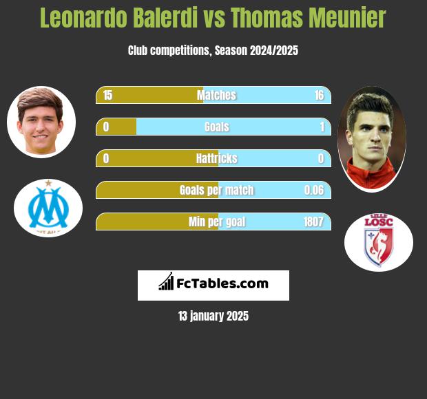 Leonardo Balerdi vs Thomas Meunier h2h player stats