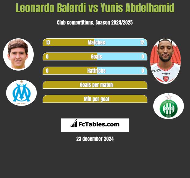 Leonardo Balerdi vs Yunis Abdelhamid h2h player stats