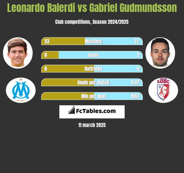 Leonardo Balerdi vs Gabriel Gudmundsson h2h player stats