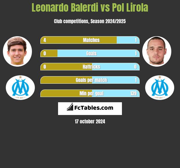 Leonardo Balerdi vs Pol Lirola h2h player stats