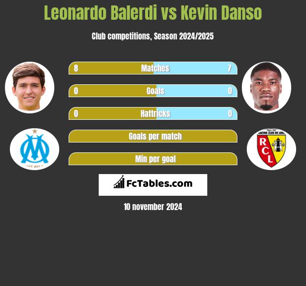 Leonardo Balerdi vs Kevin Danso h2h player stats