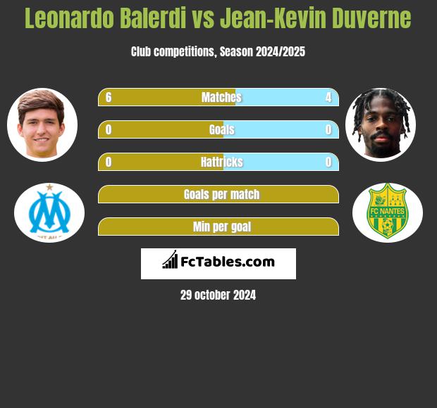 Leonardo Balerdi vs Jean-Kevin Duverne h2h player stats