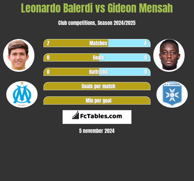 Leonardo Balerdi vs Gideon Mensah h2h player stats