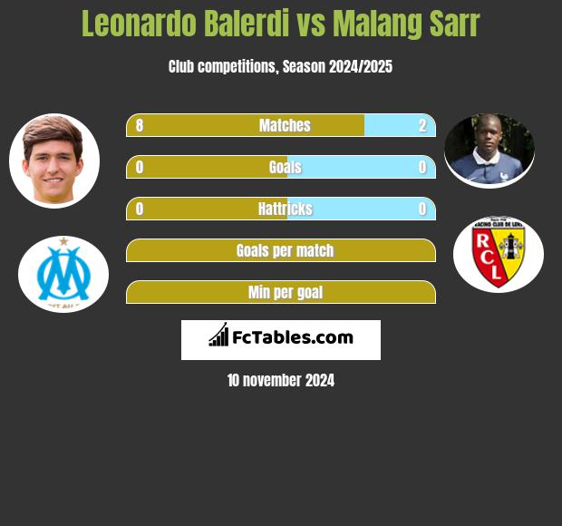 Leonardo Balerdi vs Malang Sarr h2h player stats